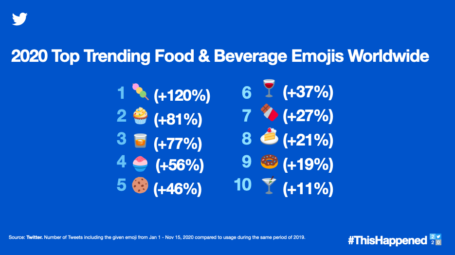 top trending food and beverage emojis in 2020