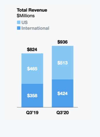 Chart comparing total Twitter revenue in the U.S vs. worldwide