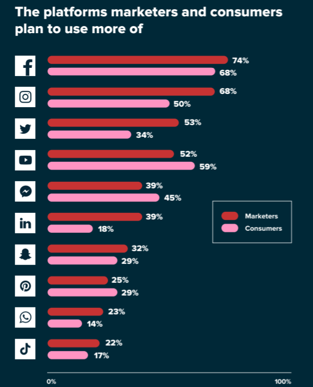chart highlighting the social platforms consumers and marketers plan to make more use of