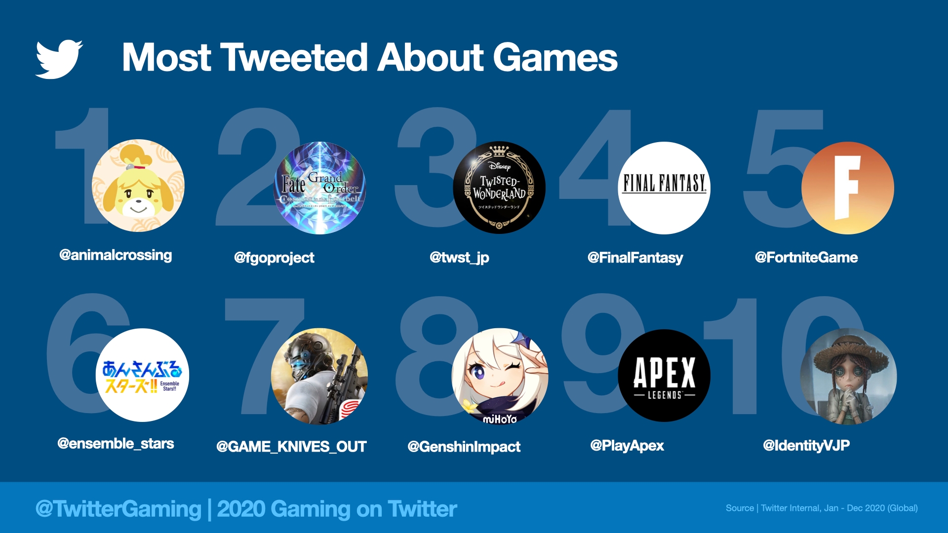 most tweeted about games in 2020