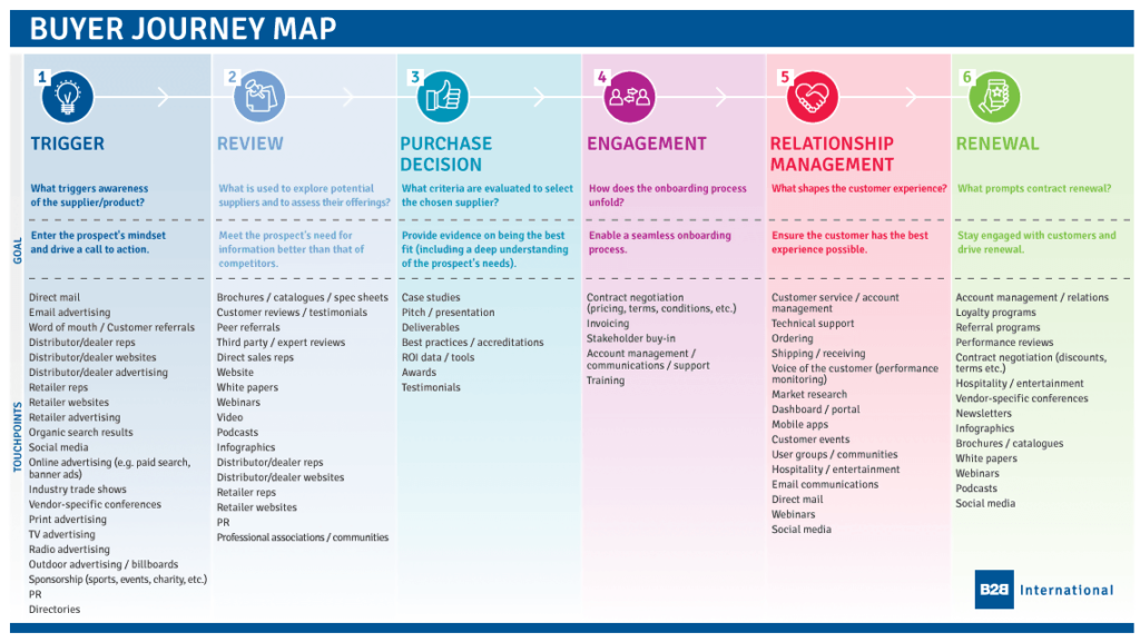Image of a buyer journey map, with a description of each step, its goals and touchpoint content types