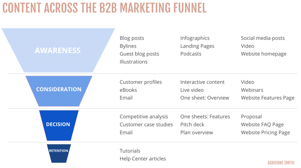 Image of a B2B marketing funnel and what content types fall in each stage of the funnel