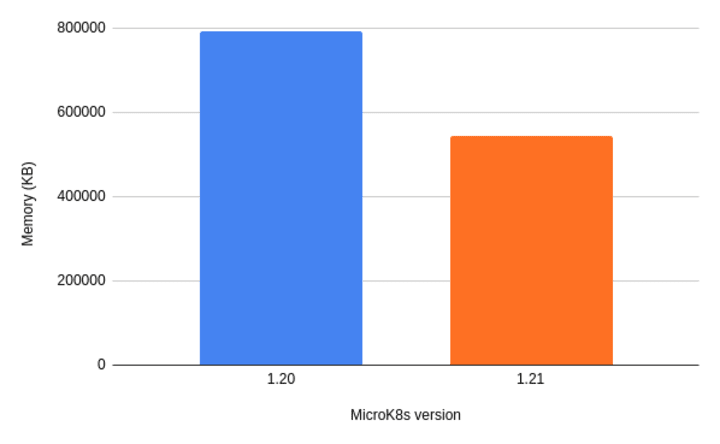 from-lightweight-to-featherweight-microk8s-memory-optimisation