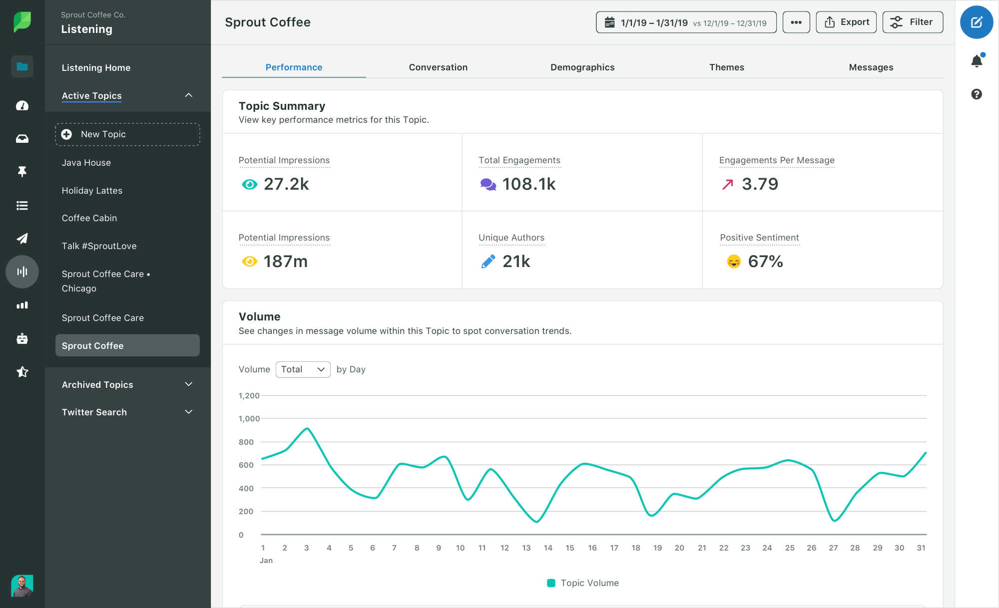 Screenshot of the Sprout Social Listening Tool dashboard