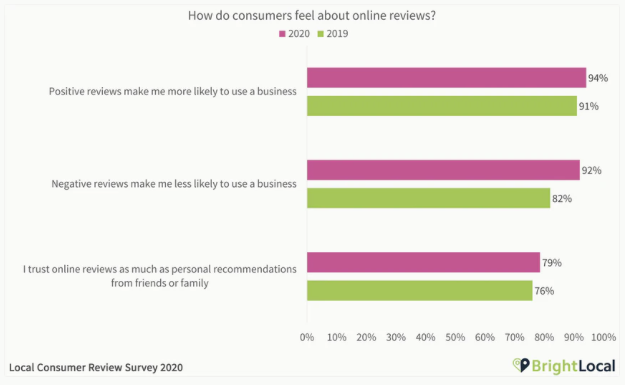 how consumers feel about reviews