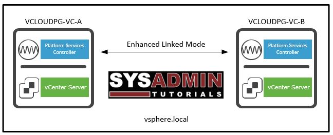 vCenter Enhanced Linked Mode