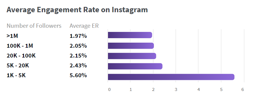 phlanx instagram engagement benchmarks