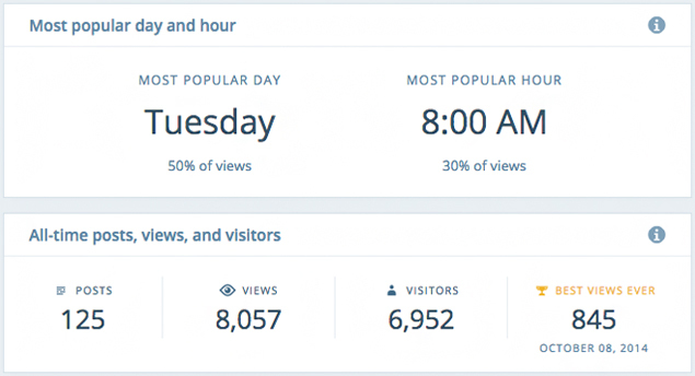 Stats Popular Day and Hour