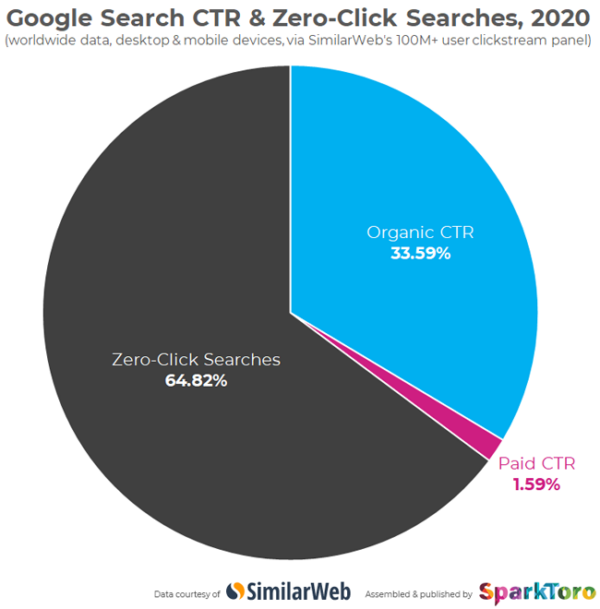 seo-news-in-march-2021-a-rise-in-googles-zero-click-searches