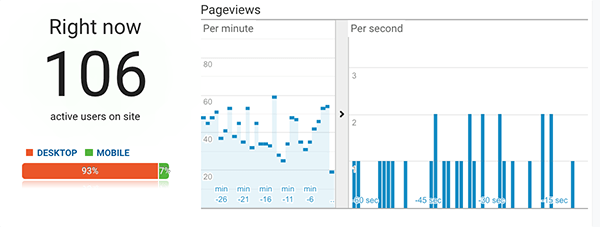 Google real-time analytics example.