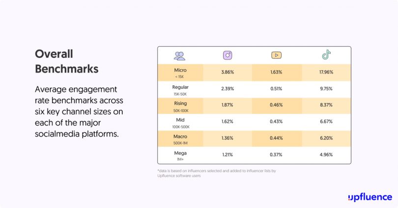 influencer engagement rates across platforms