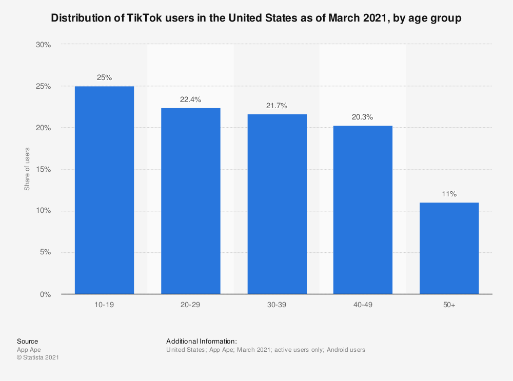 17-tiktok-stats-marketers-need-to-know-in-2021