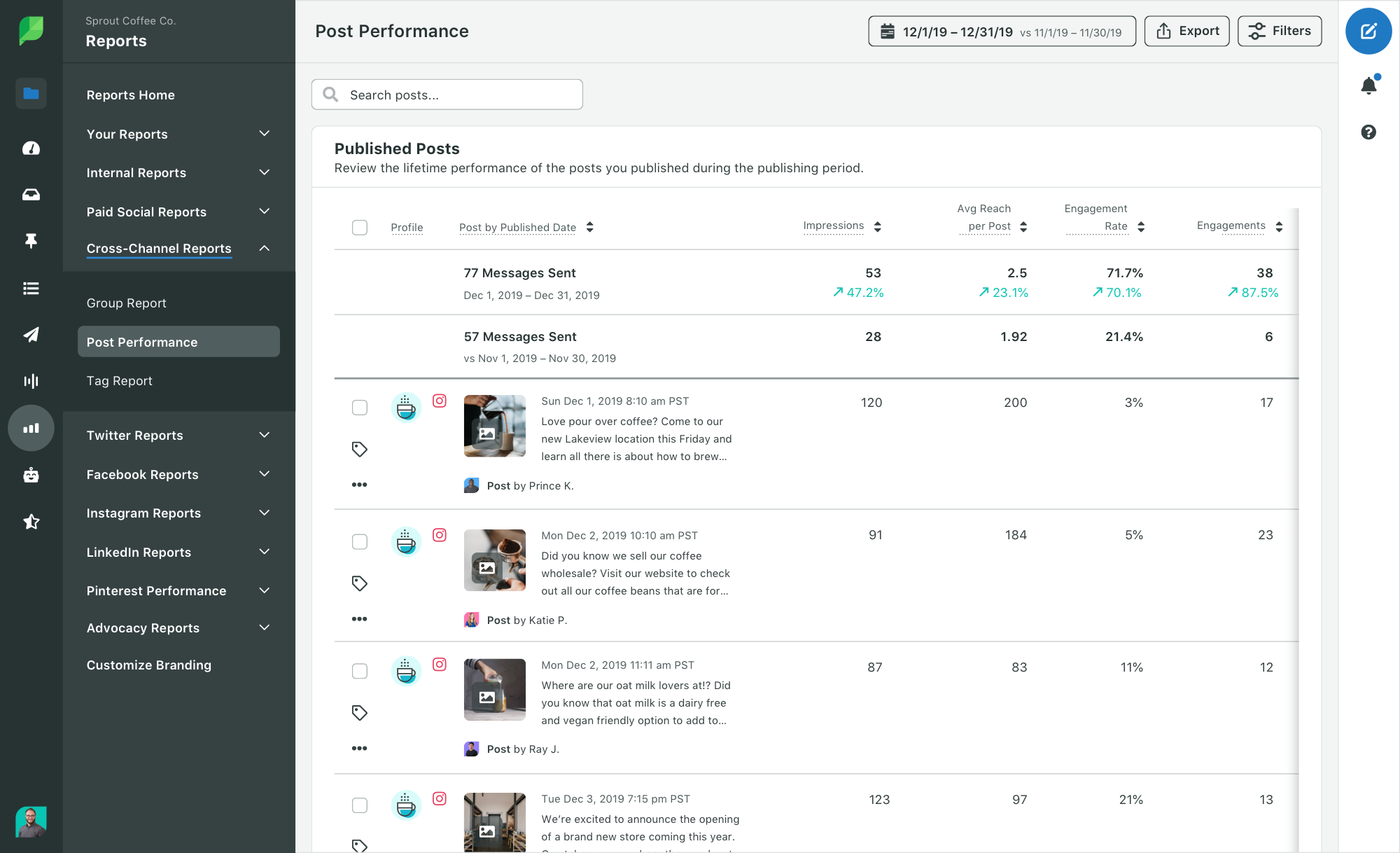 Sprout Social's Post Performance Report shows valuable metrics across your social profiles.