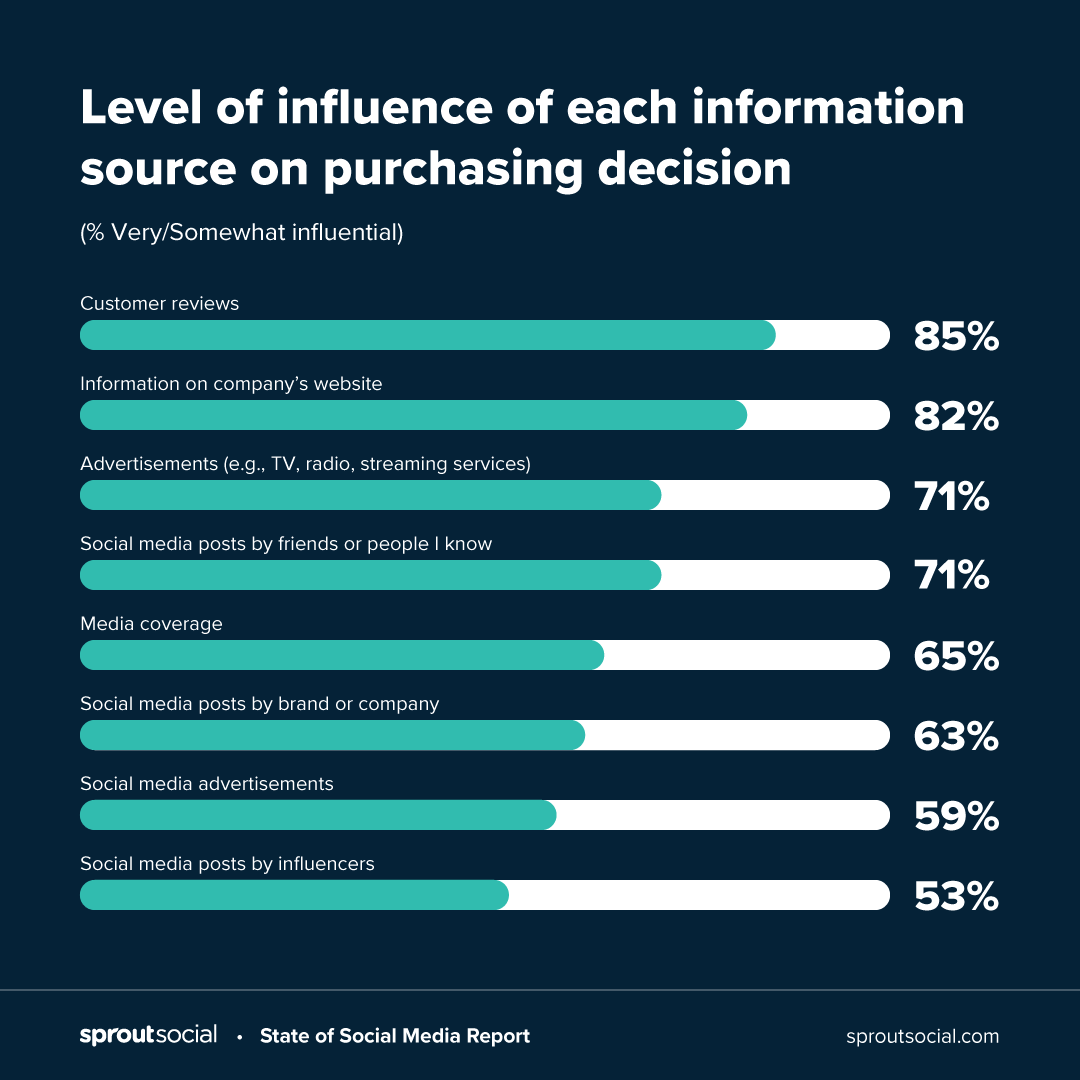 A chart displaying the top eight factors that influence consumer purchasing decisions. 