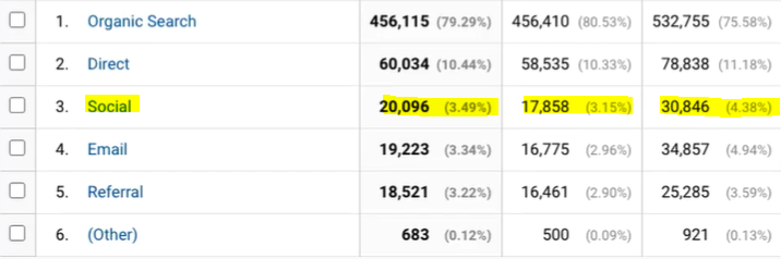 A screenshot example from Google Analytics showing social media driving website traffic
