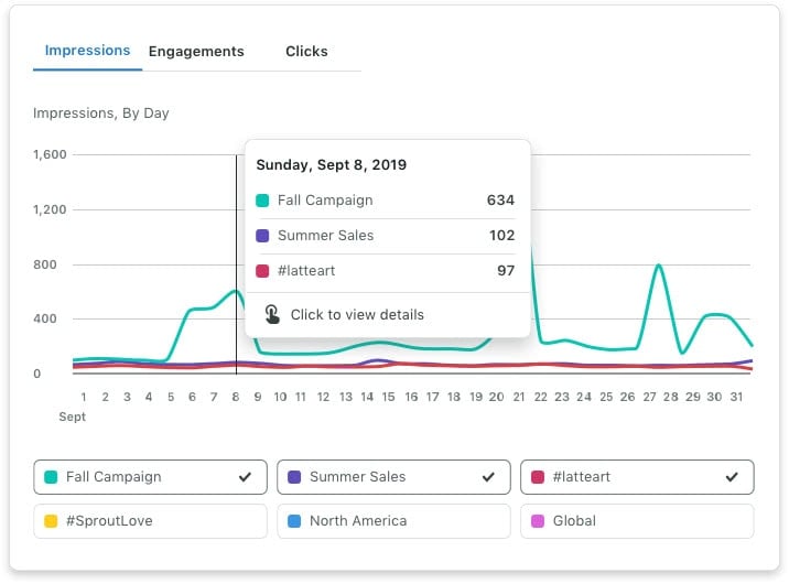 Screenshot of a Sprout Social performance metrics for multiple campaigns. 