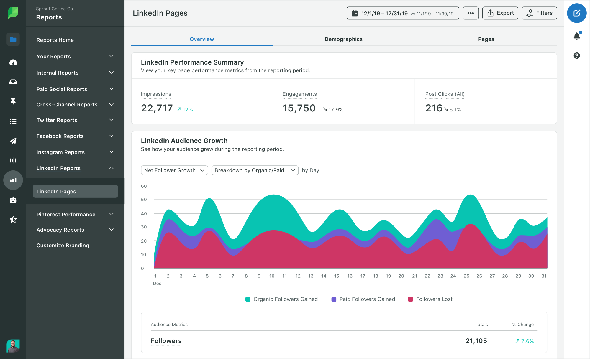 Sprout Social's LinkedIn Pages Report