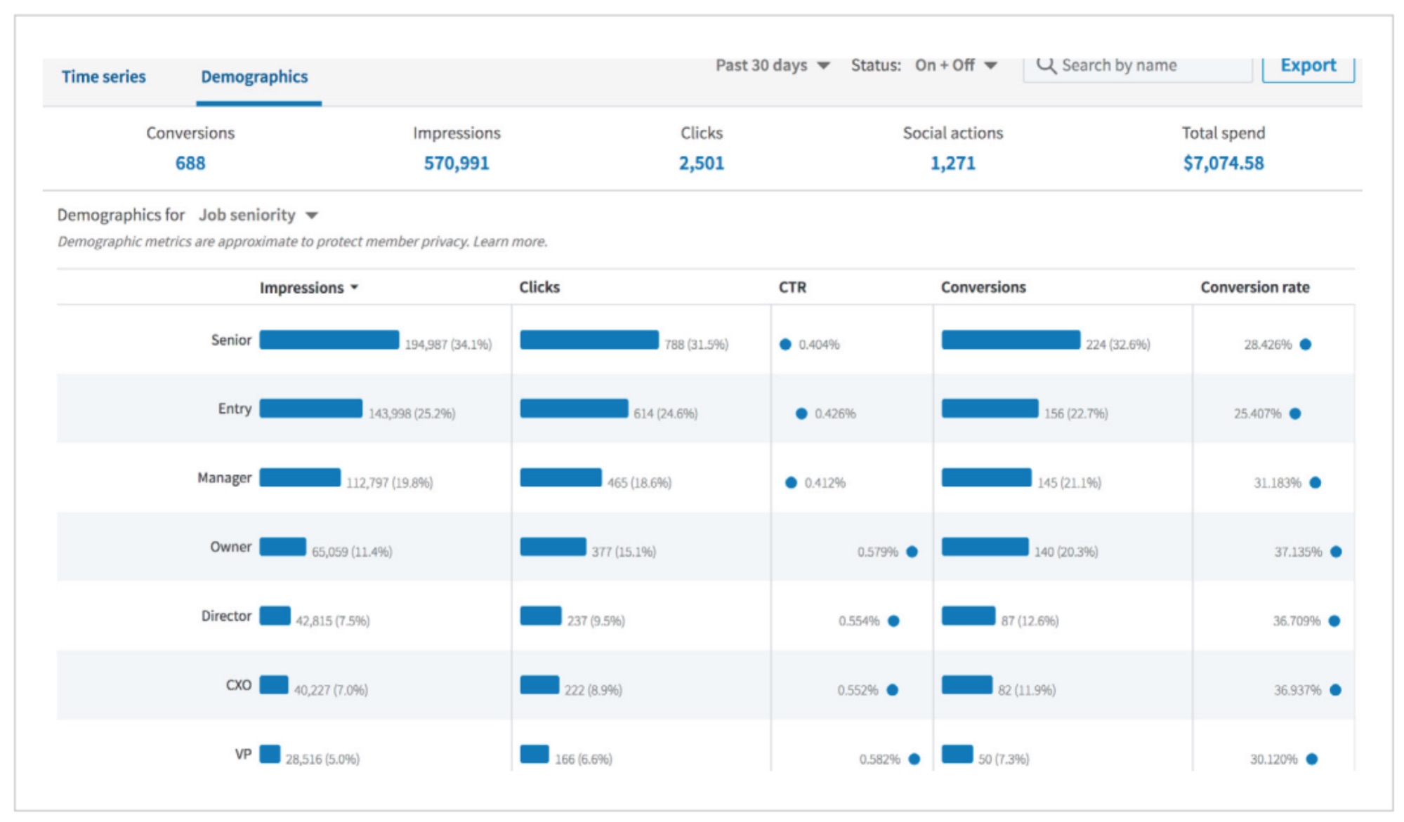 LinkedIn's Native Audience Demographics Analytics