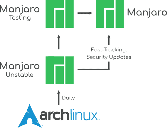 Arch vs Manjaro repository comparison