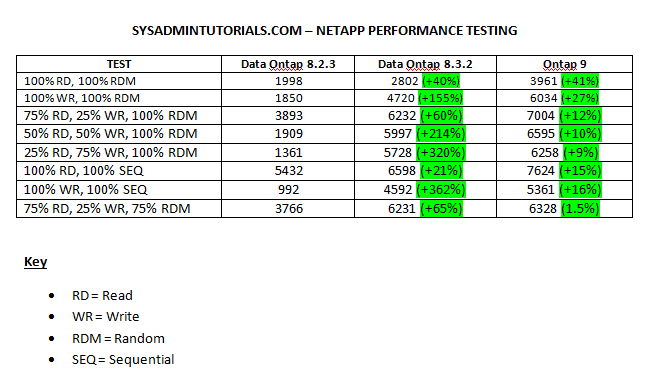Netapp Performance Test Summary