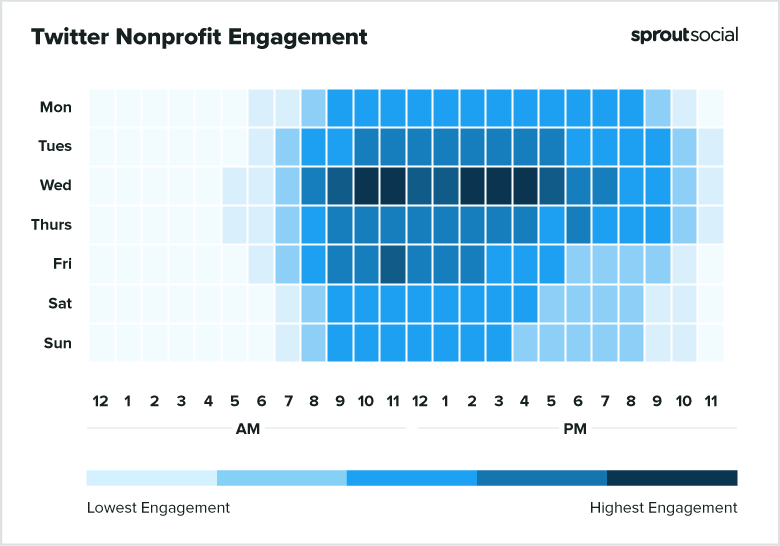2021 Twitter Nonprofit Best Times to Post