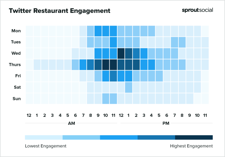 2021 Twitter Restaurants Best Times to Post