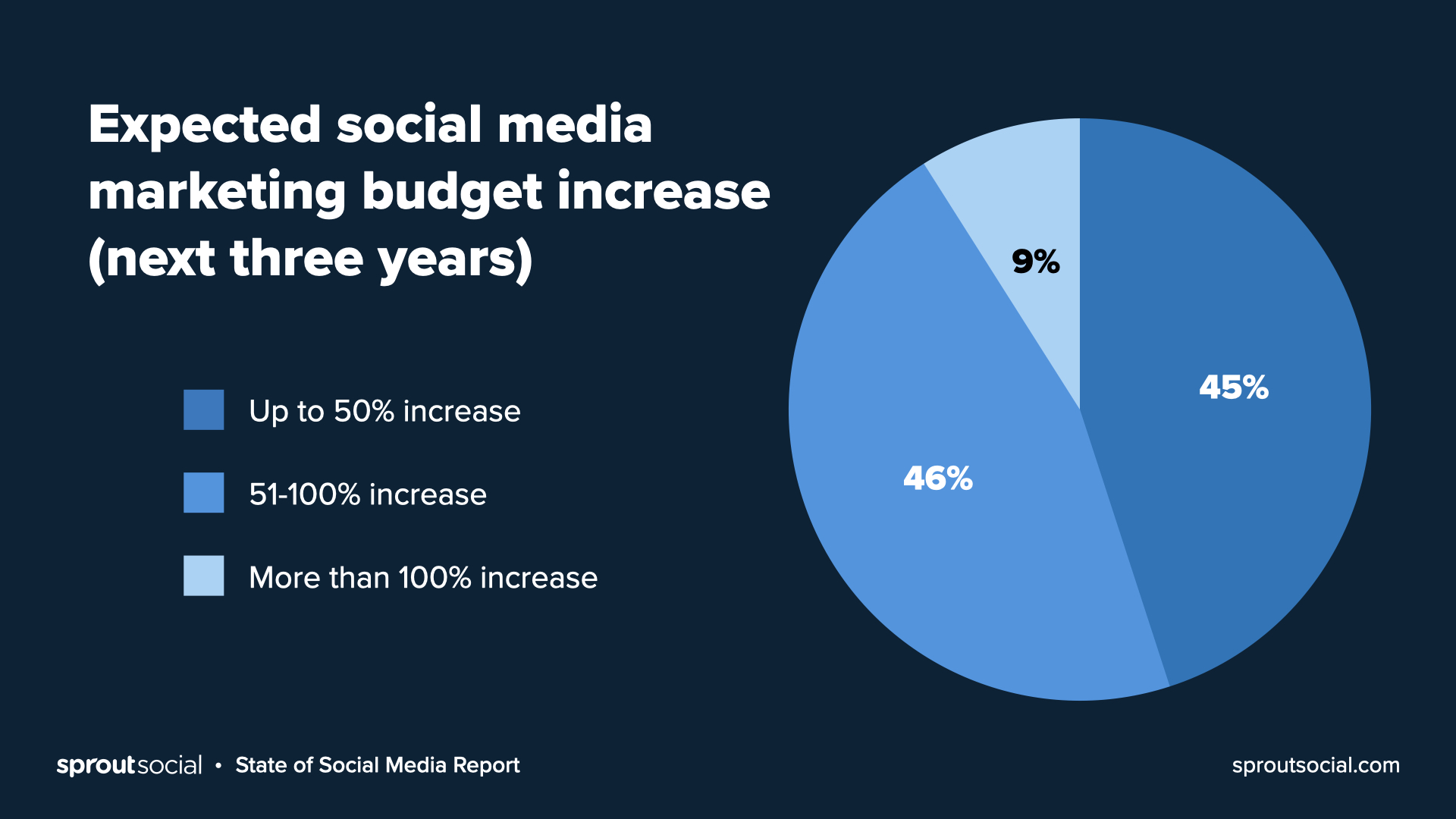 Expected shifts in social media budgets