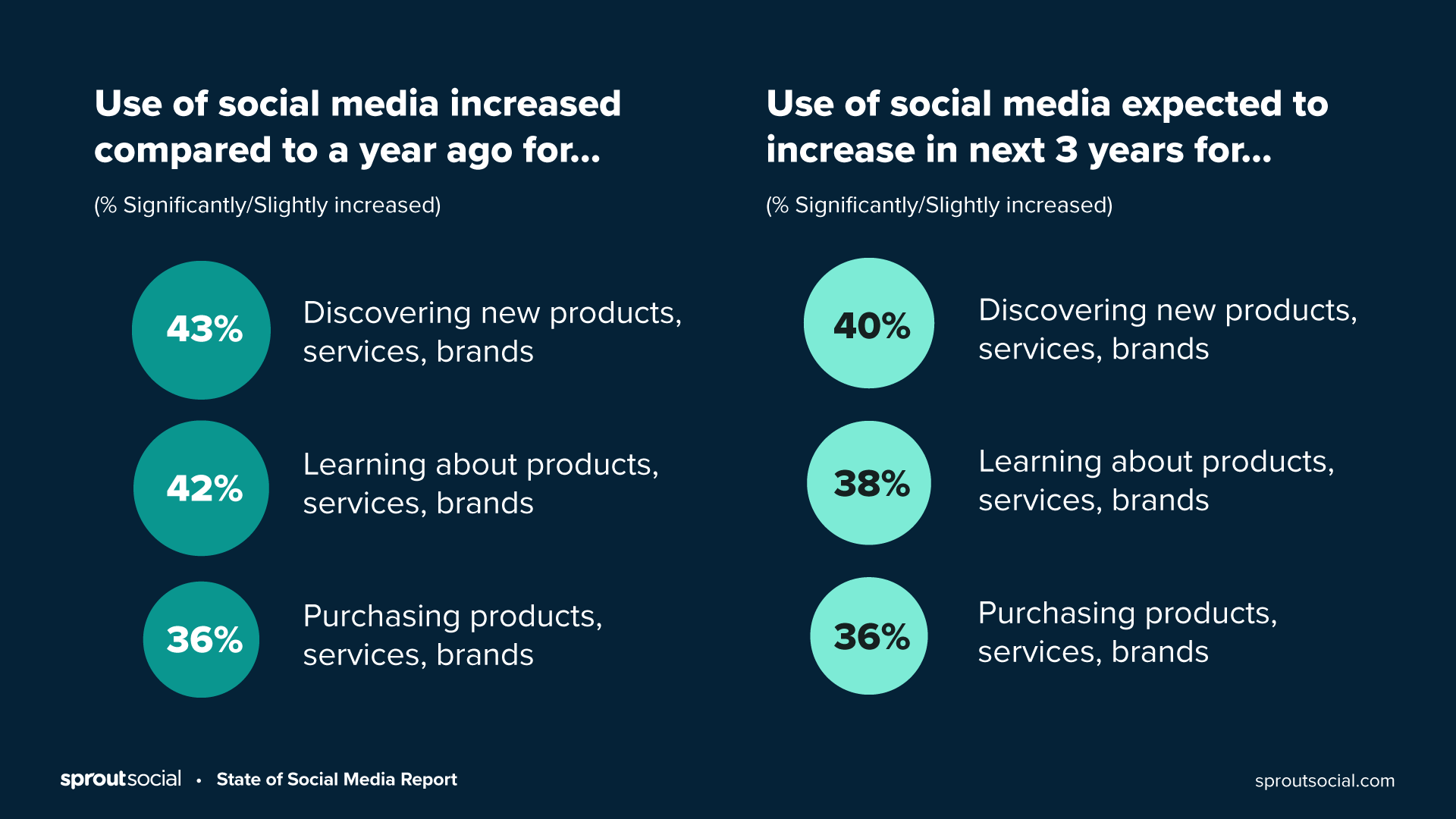 how the use of social media has increased and changed over time