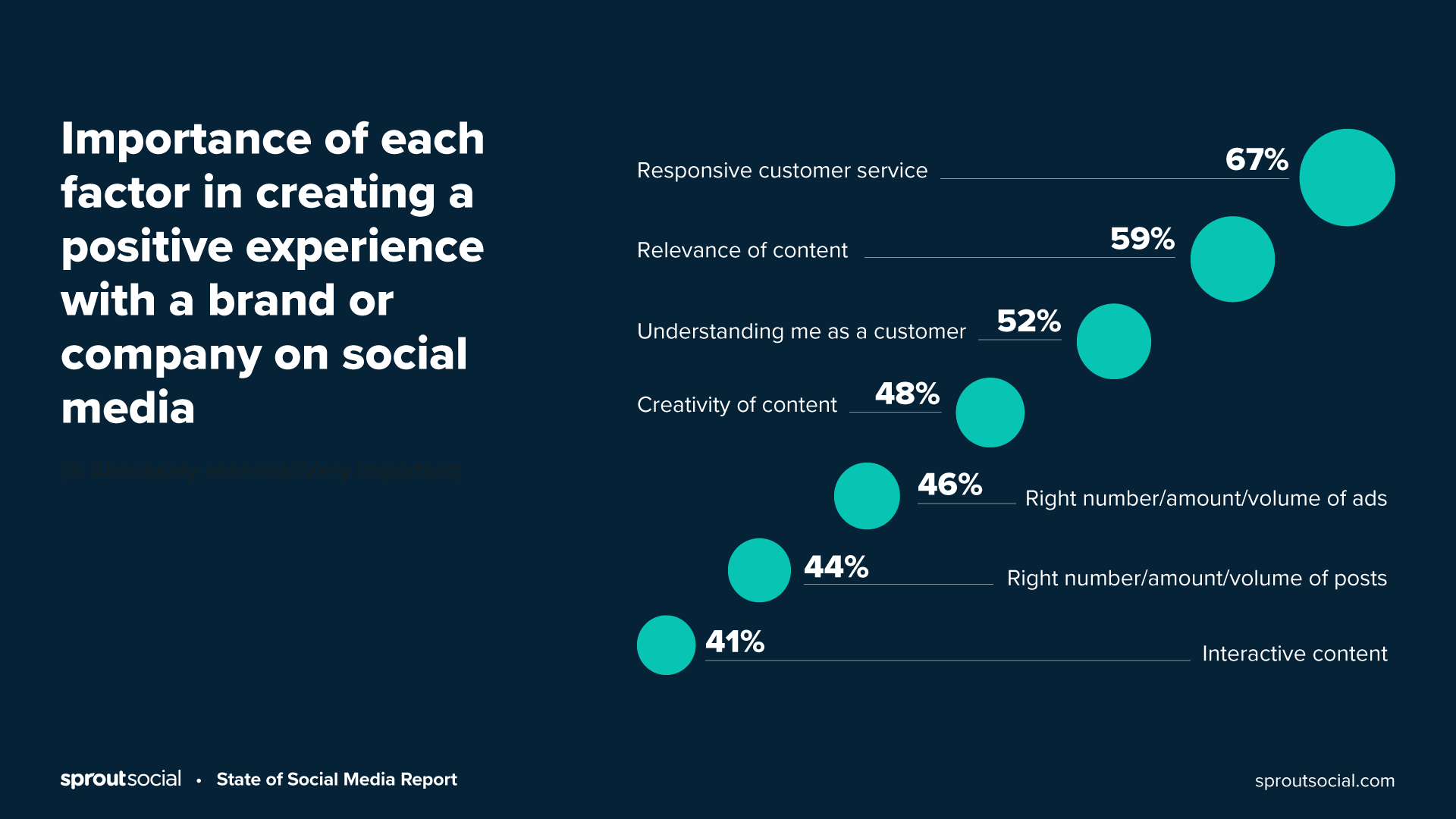 stats on creating a positive customer experience on social media