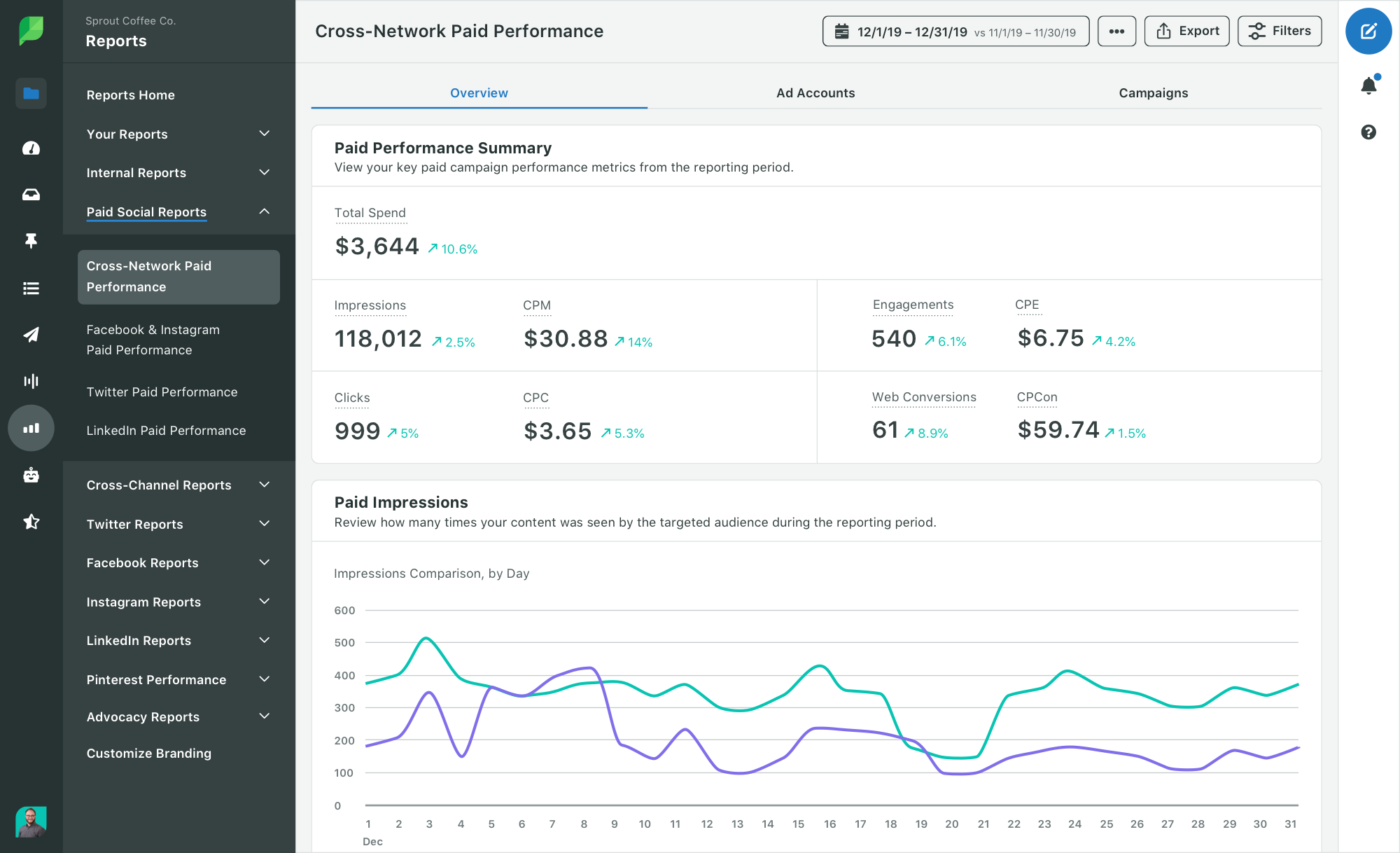 paid performance report in sprout