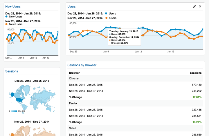 Screenshot of Google Analytics custom dashboard