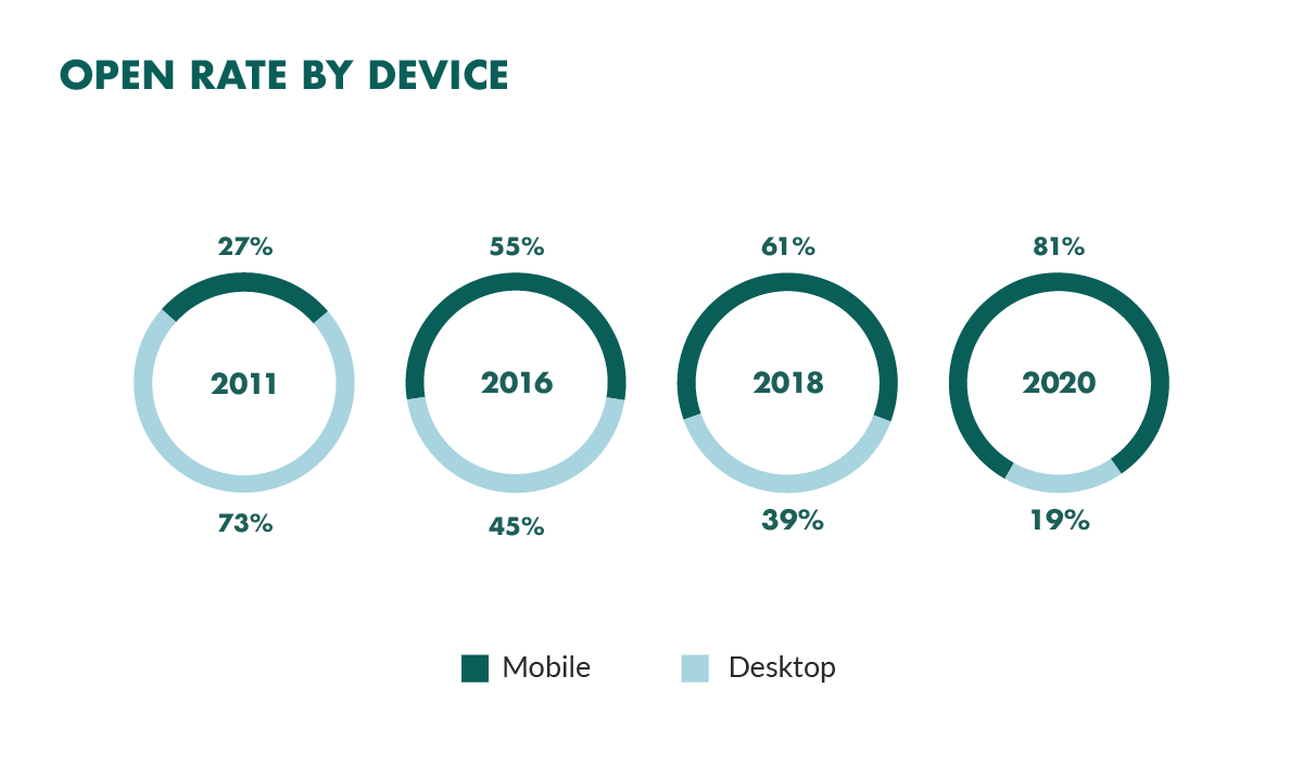 open rate on mobile vs desktop