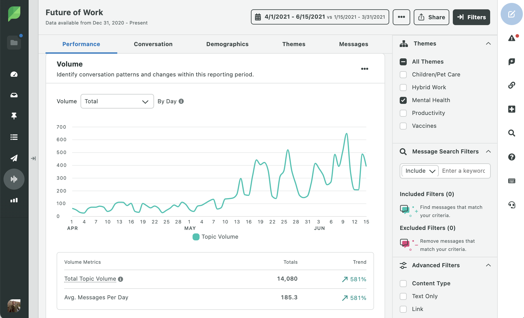 Through Sprout Social social listening feature, tracking the topic volume of the future of work