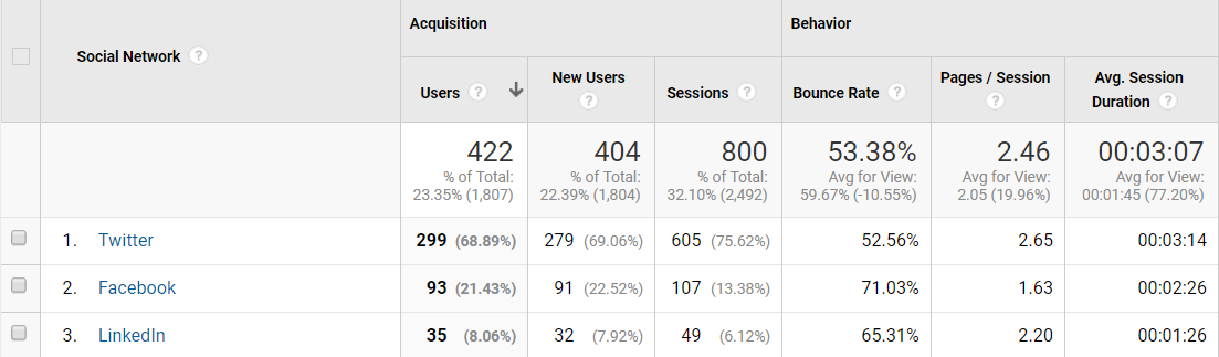 Social media and SEO appear in Google Analytics