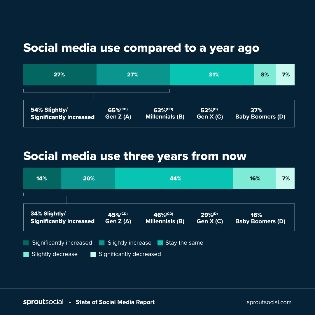 Social Media use compared to a year ago