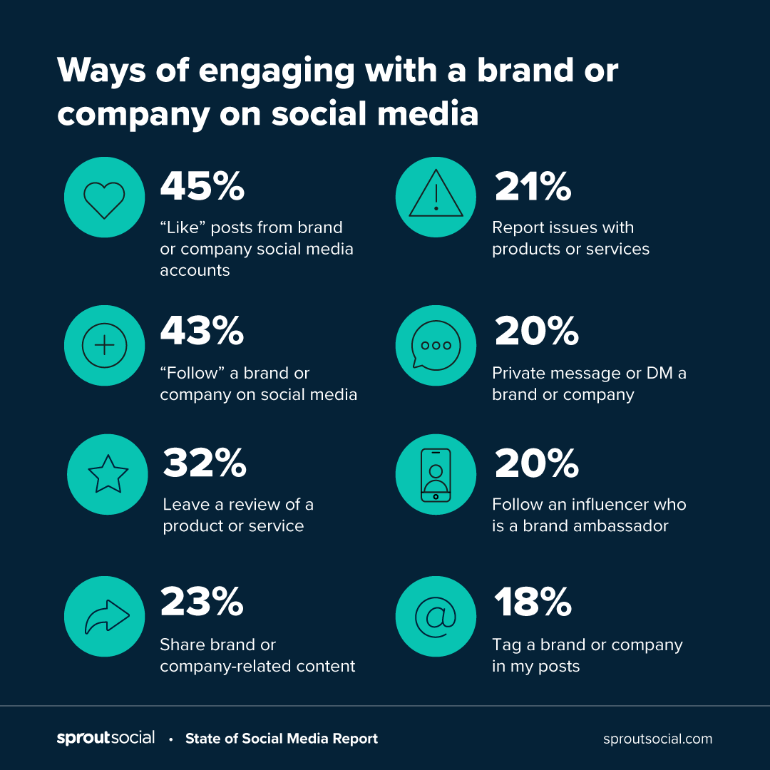 Ways of engaging with a brand or company on social