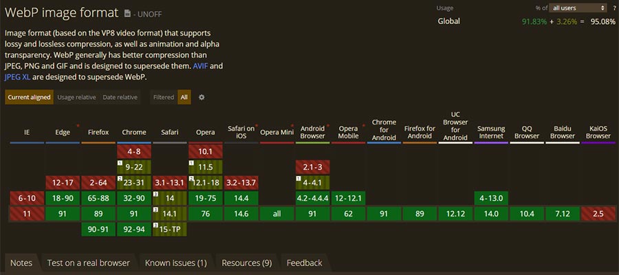 WebP Browser Compatibility Chart from Can I Use.