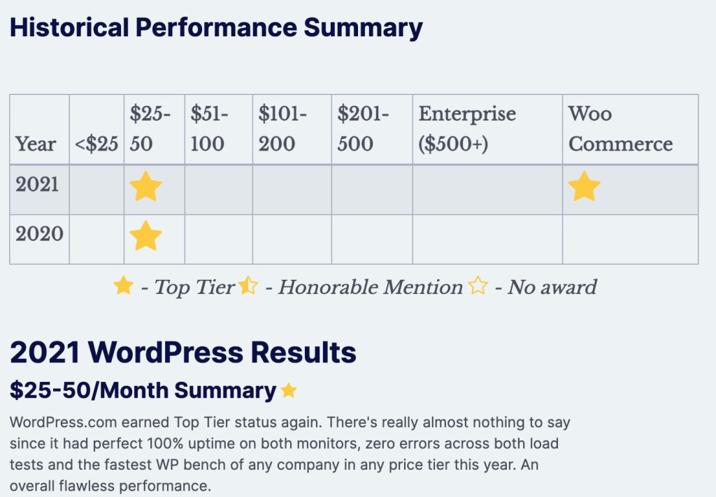 WordPress.com is the fastest WordPress host