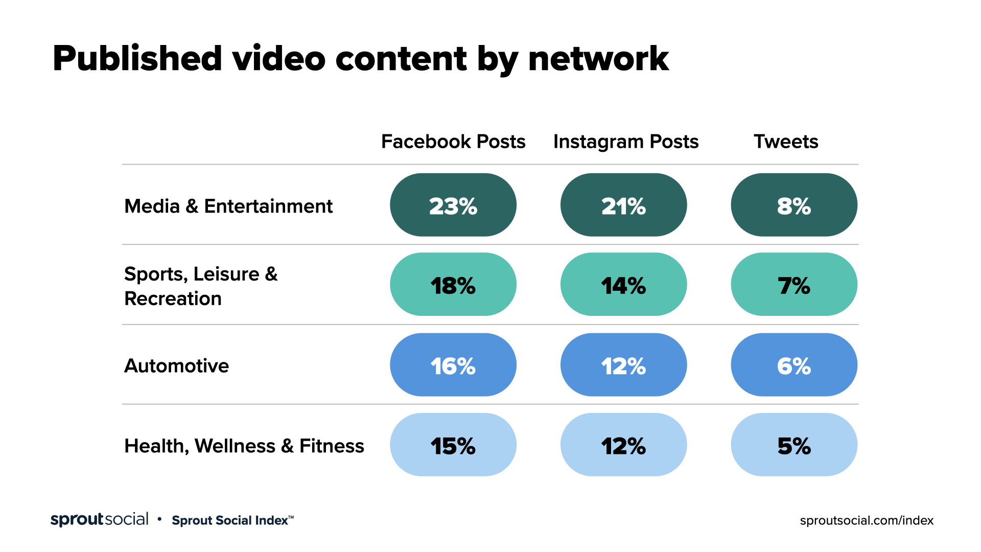 published video content by network, showing the most content published on FB and IG by media brands