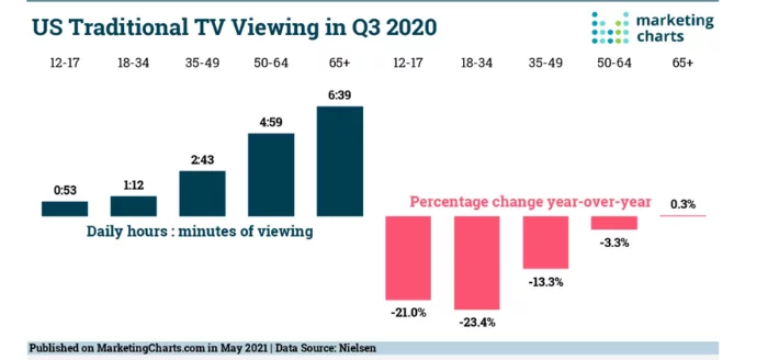 outbound marketing US tv consumption