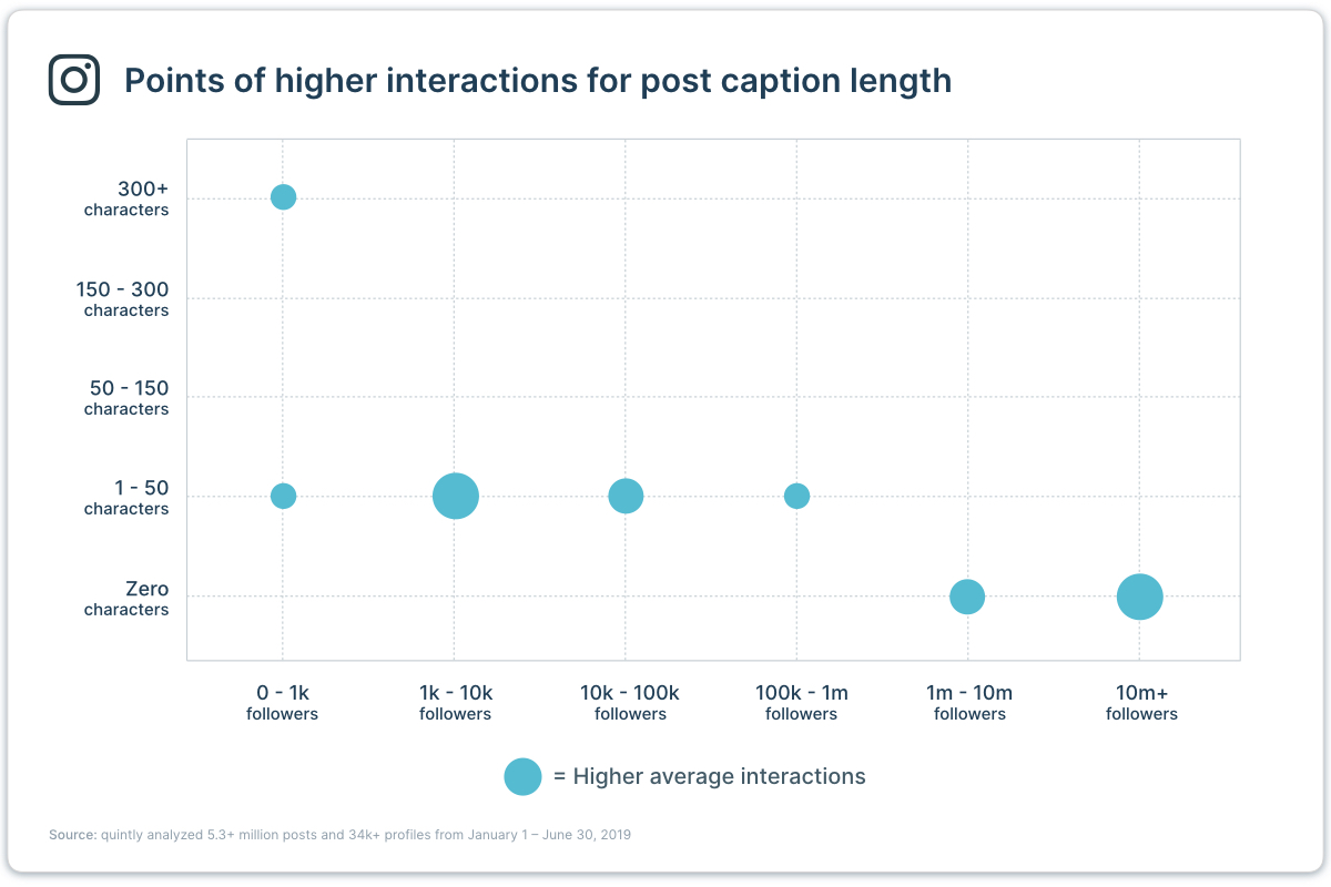 Quintly study chart shows the correlation between post length and higher average interaction