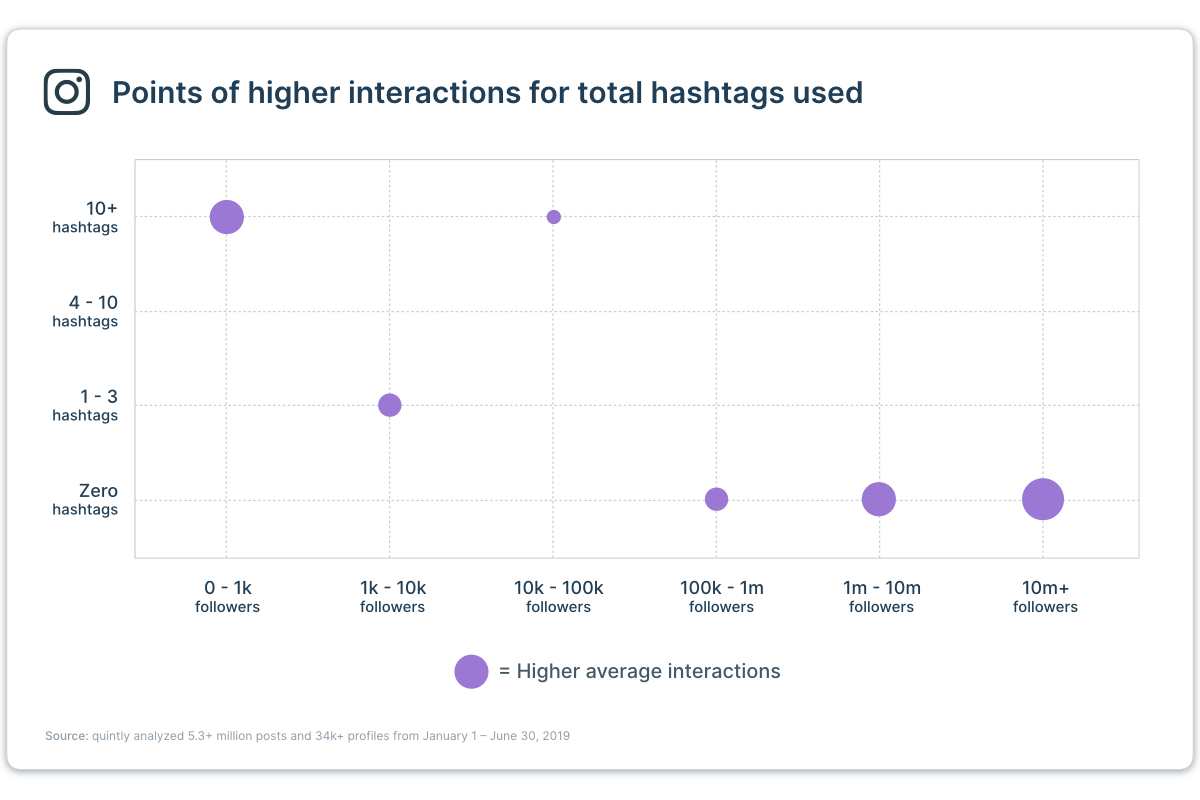 Quintly study chart shows the correlation between hashtag amount, follower count and average interaction.