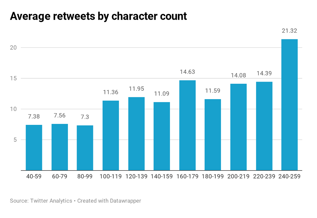 Bar chart from a Chicago Tribune report showing the average retweets by character count