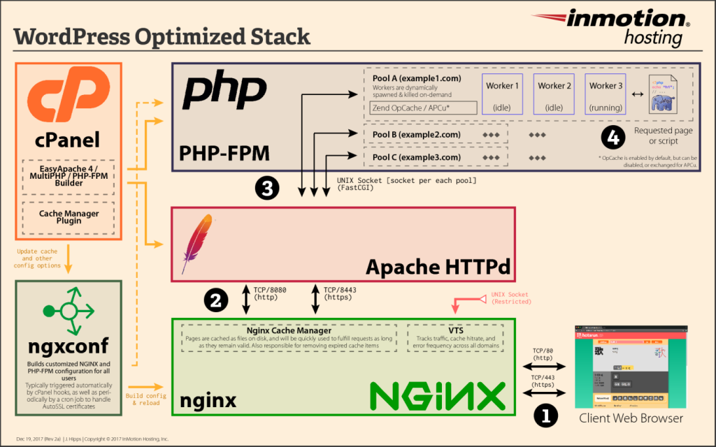 Diagram of WordPress NGINX