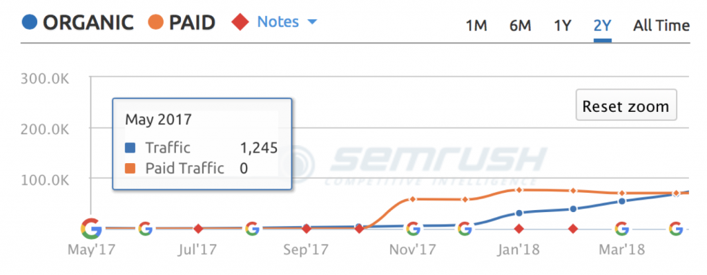 how-to-4x-organic-traffic-in-6-months-using-pure-seo-basics