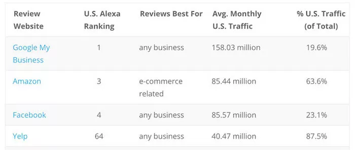 4 Top Sites for Online Reviews