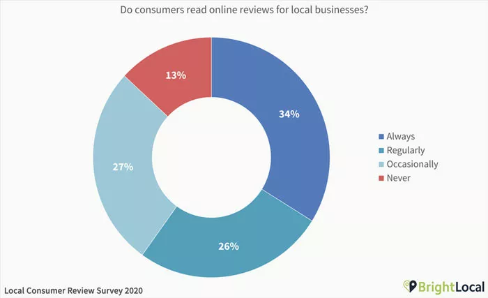 Why Are Good Online Reviews Important - Local Consumer Review Survey Report 2020 from BrightLocal
