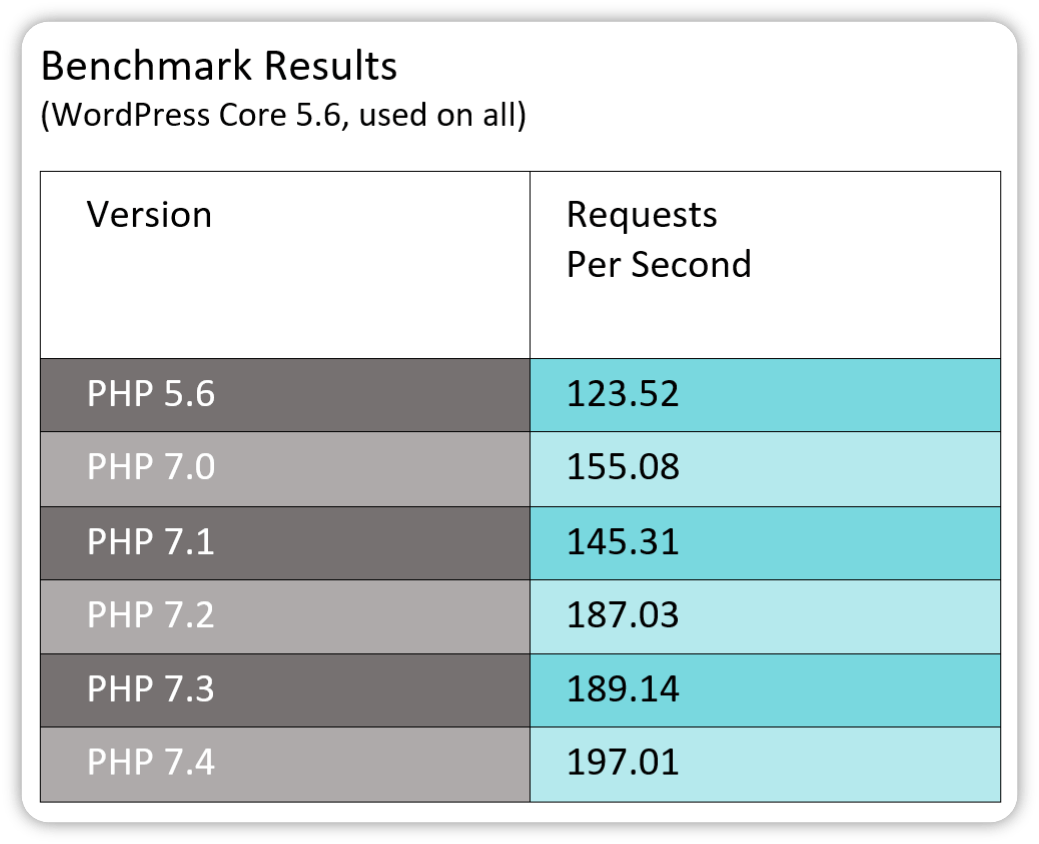 Benchmark results PHP versions (Kinsta)