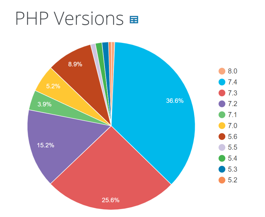 how-to-update-php-to-the-suggested-wordpress-version
