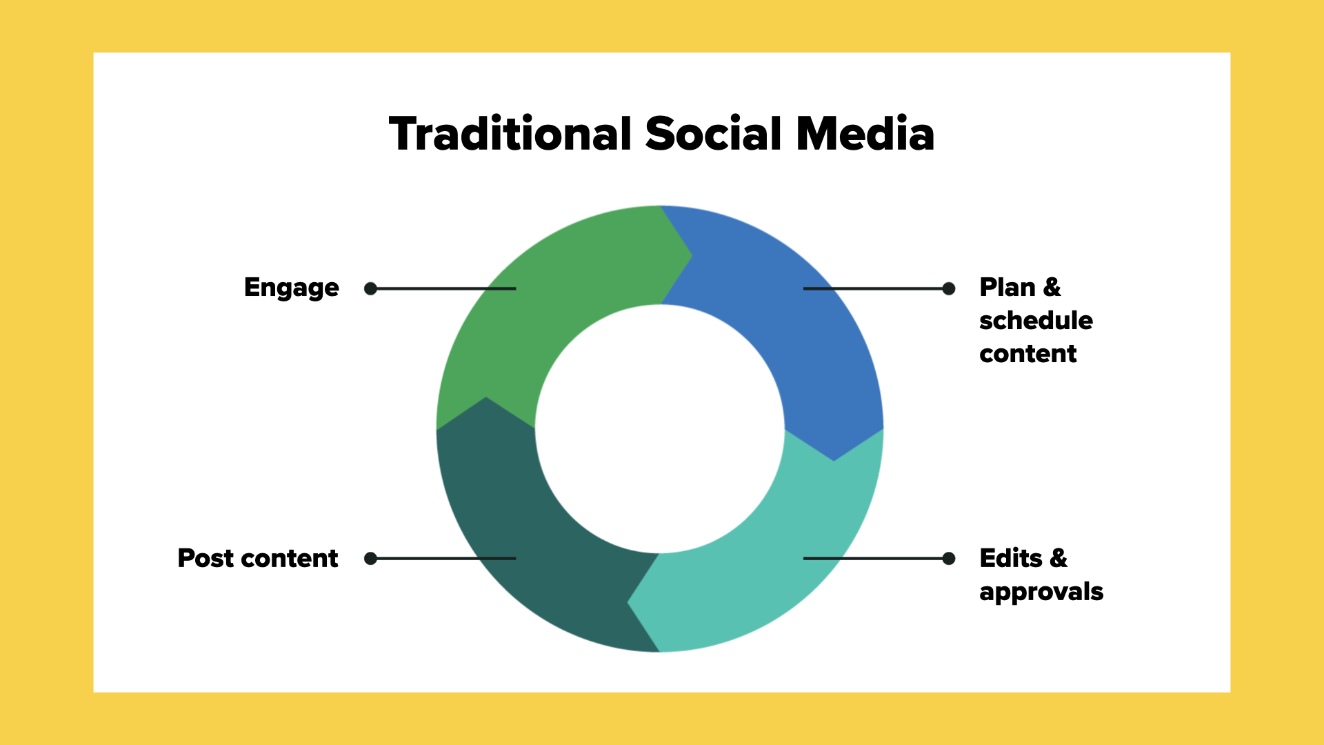 Cycle arrow diagram showing traditional social media is to: plan & schedule content, edit & seek approval, post content, engage